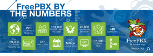 FreePBX by the Numbers Infographic