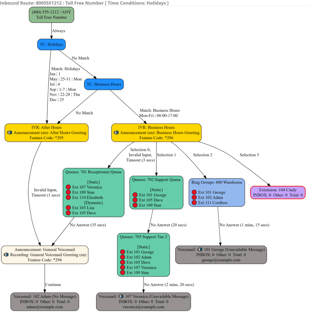 Flow chart showing inbound DID routing to various different FreePBX modules.