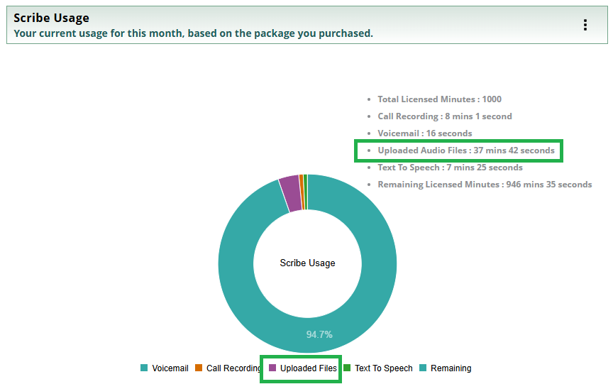 Pie chart showing scribe usage with breakdowns for different categories such as voicemail, call recording, uploaded files, text to speech, and remaining time. The Uploaded Files sections are highlighted.